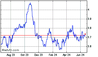 1 Year US Dollar vs ILS Chart