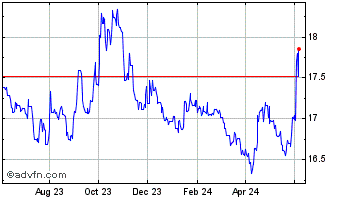 1 Year US Dollar vs MXN Chart