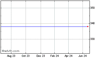 1 Year Lollands Bank A/s Chart
