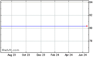 1 Year Bank Of Nova Scotia Chart