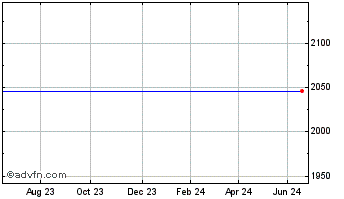 1 Year Boostem-3x Chart
