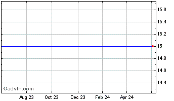 1 Year Artemis Vct Chart
