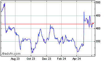 1 Year Alpha Financial Markets ... Chart