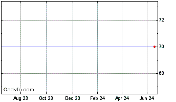 1 Year Lewis (J)5%Pf Chart