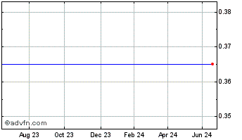 1 Year Business Direct Chart