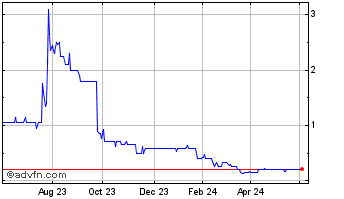 1 Year Bowleven Chart