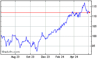 1 Year Bankers Investment Chart