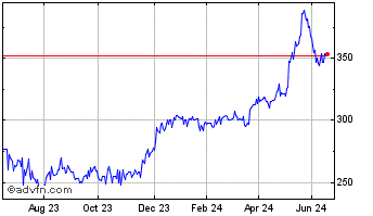 1 Year Bank Of Cyprus Holdings ... Chart