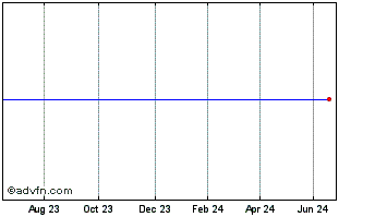 1 Year Cma Global Hedge Pcc Chart