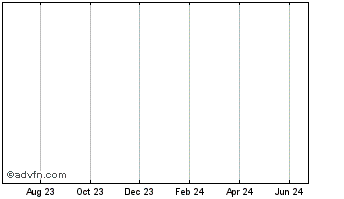1 Year DBS Chart