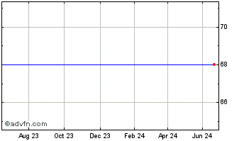1 Year Downing Vct11 Chart