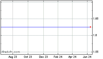 1 Year Daniel Stewart Securities Chart