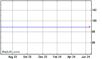 1 Year Dexion Com. Chart