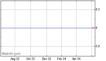 1 Year Downing Protected Vct V Chart