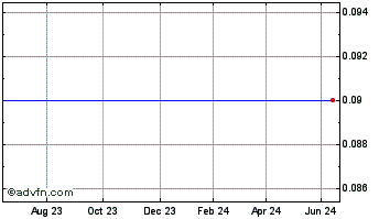 1 Year Ebtm Chart