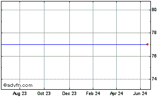 1 Year Eclipse Vct Chart