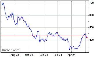 1 Year Fdm Group (holdings) Chart