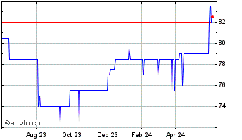 1 Year Foresight Vct Chart