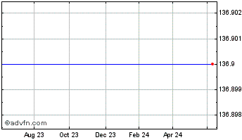 1 Year Hibernia Reit P.l.c Chart