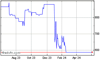 1 Year Highcroft Investments Chart