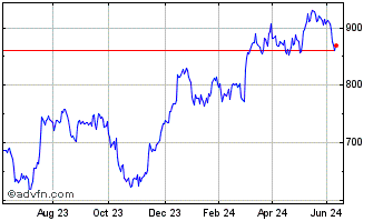 1 Year Howden Joinery Chart