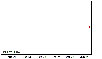 1 Year Invesco Eng&Int Chart