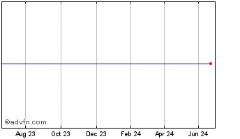 1 Year Jmh USD Chart