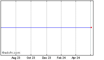 1 Year Jpmorgan Euro Small Chart