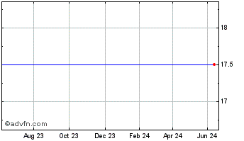 1 Year JPMorg.Oseas S Chart