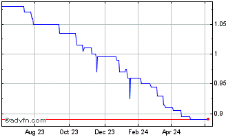 1 Year Jpel Private Equity Chart