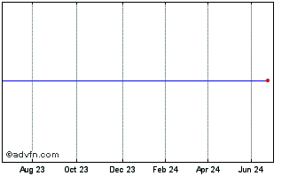 1 Year JP Morgan Us Discovery It Chart