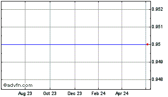 1 Year Lekoil Chart