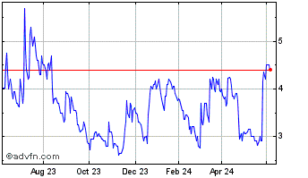 1 Year Petro Matad Chart