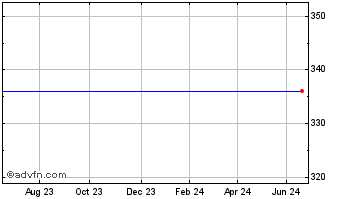 1 Year Merrill Lynch Br.Smaller Chart