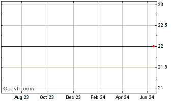 1 Year Metnor Chart