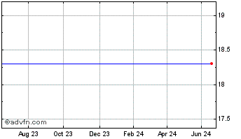 1 Year News Corp B Chart
