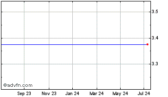 1 Year Netb2b2 Chart