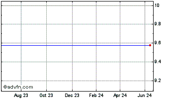 1 Year Ocelot Par. Chart