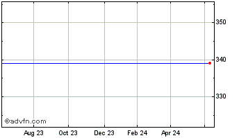 1 Year Optos Chart