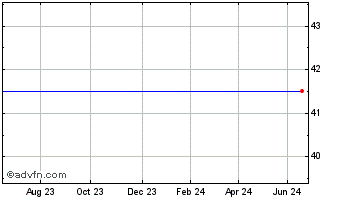 1 Year Parkwood Holdings Chart