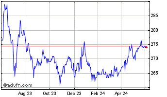 1 Year Ruffer Investment Chart