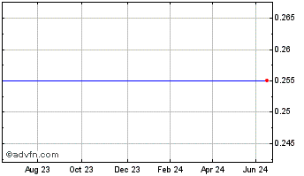 1 Year SR EUR Inv.S Chart