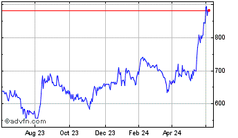 1 Year Secure Trust Bank Chart