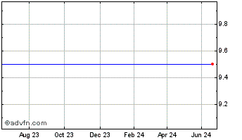 1 Year Spark Vct 2 Chart