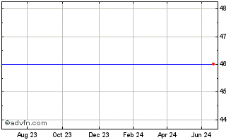1 Year Spark Vct 3 Chart