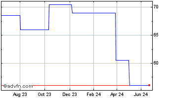 1 Year Seneca Growth Capital Vct Chart