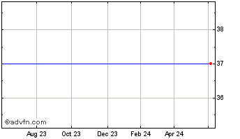 1 Year Thomson Intermedia Chart