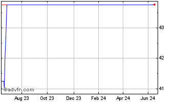 1 Year Xpediator Chart