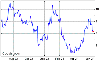 1 Year AP Moller Maersk AS (PK) Chart