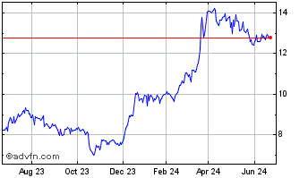 1 Year ACRES Commercial Realty Chart